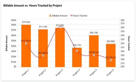 Harnessing Combo Chart Visuals: Unveiling Insights | Bold BI