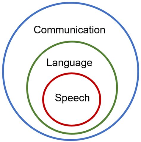 Speech versus Language versus Communication | by Mosaic of Minds and ...