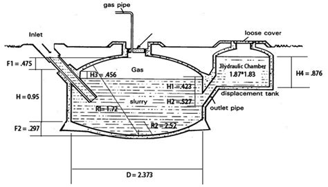 Anaerobic Digester Diagram