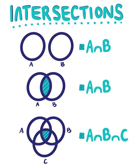 Examples Of Venn Diagrams With Union And Intersections Venn