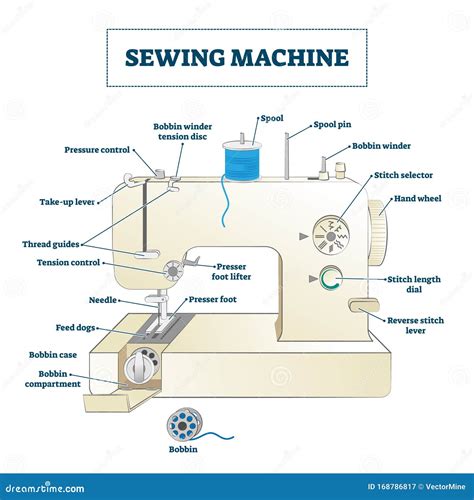 Label Parts Of A Sewing Machine