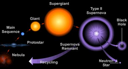 Stars - High Mass Stellar Evolution