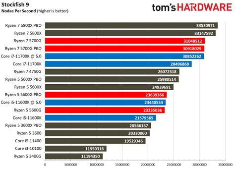 AMD Ryzen 5 5600G Discrete GPU Gaming Performance - AMD Ryzen 5 5600G ...