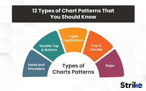 12 Types of Chart Patterns That You Should Know