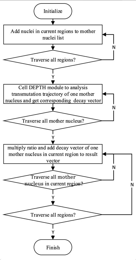 | Decay Chain Method algorithm. | Download Scientific Diagram