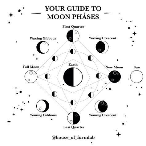 House of Formlab Moon Phases Infographic