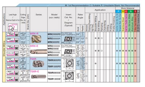 Sumitomo Extended Flute Milling Cutter Selection Guide