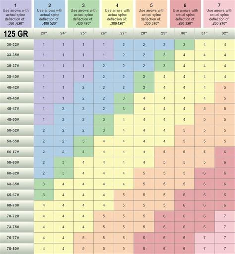 Carbon Arrow Shaft Spine Chart