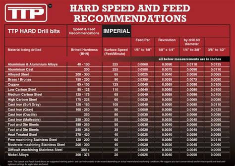 Drilling cutting speeds and feed rates to make drilling metal easier