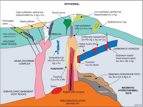 Summary diagram illustrating the relationship between IOCG, porphyry ...