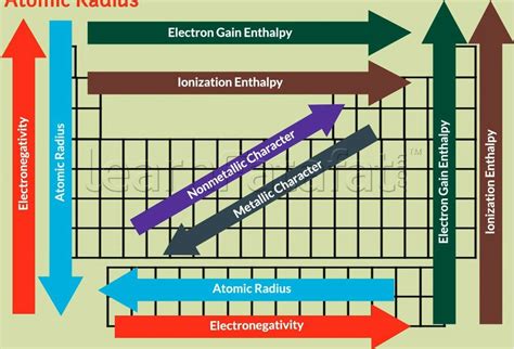 Trends in Periodic Table | Teaching chemistry, Chemistry education ...