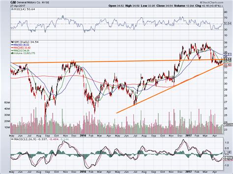 General Motors Company (GM) Stock Is a High-Income Buy on Q1 Beat ...