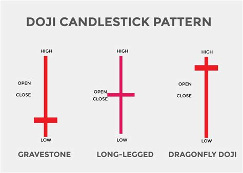 Doji candlestick pattern. Candlestick chart Pattern For Traders ...