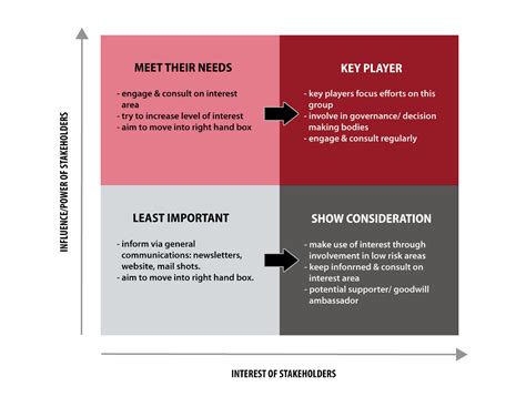 Creating A Stakeholder Map