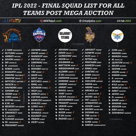 IPL 2022: Final Squad Players List for all the 10 Teams by Cricalytics