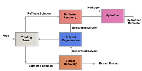 Solvent Extraction Process in Petroleum Oil Refinery - www ...