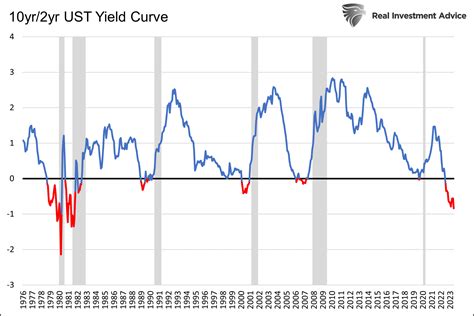 Treasury Yield Curves - Is This Inversion Different? - RIA