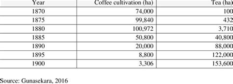 Rise and Fall of the Plantation Crops | Download Scientific Diagram