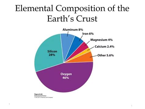 PPT - Elemental Composition of the Earth’s Crust PowerPoint ...