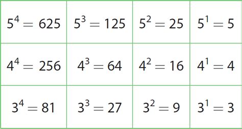 Using Patterns of Integer Exponents