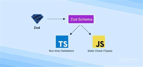 Zod: Simplifying Validation in TypeScript | by Sankalp Salve | Medium