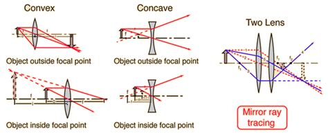 Double Concave Lens Ray Diagram - Wiring Diagram Pictures