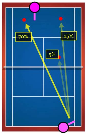 Mixed Strategy - An Antidote to Guessing - Fault Tolerant Tennis