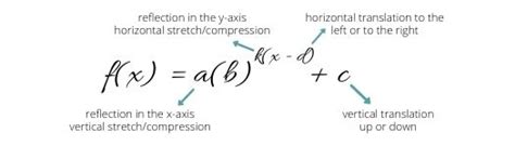 Exponential Functions. Transformations and Applications - IntoMath