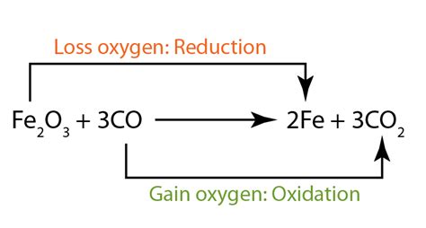 Redox Reaction - SPM Chemistry