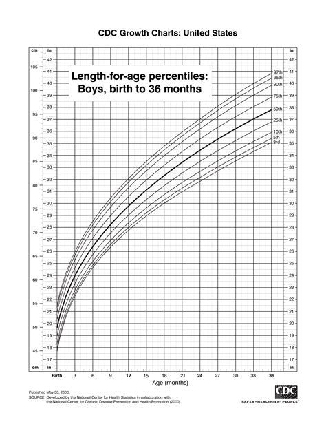 percentile growth charts Fetal growth chart by month