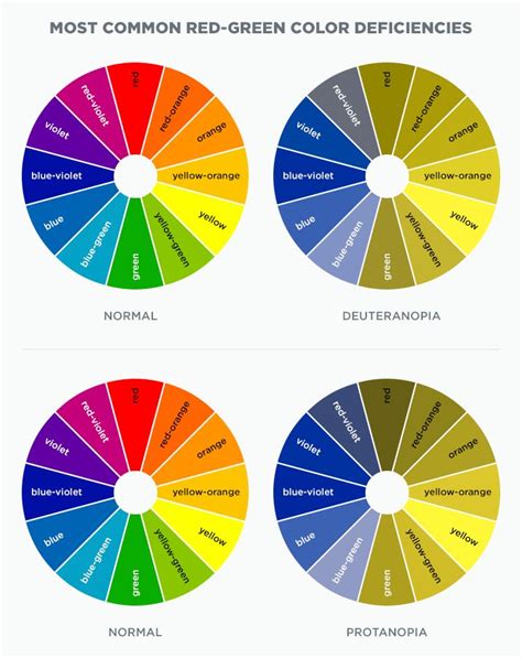 Most Common Red-Green Color Deficiencies | Color blind, Color vision ...