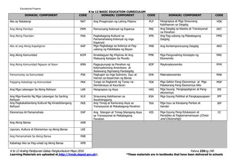 Araling Panlipunan 6 Curriculum Guide rev.2016