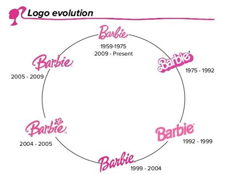 Barbie Logo evolution 1992 - 1999 1999 - 2004 2004 - 2005 2005 - 2009 ...