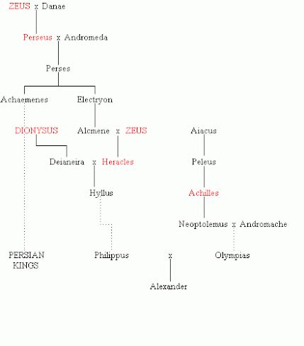 Heracles Family Tree