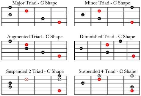 How to get better at guitar using the CAGED system (Part 4)