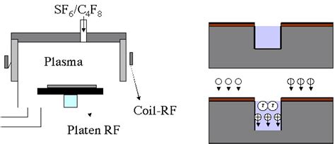 Schematic of Time Multiplexed Deep Reactive Ion Etching. | Download ...