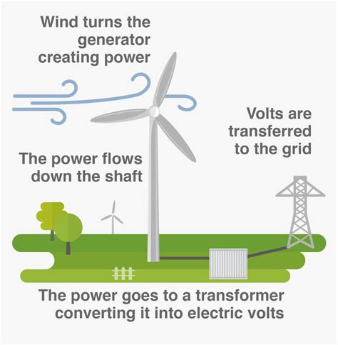 Turbines For Electricity - Energy Transfer Wind Power Diagram, HD Png ...