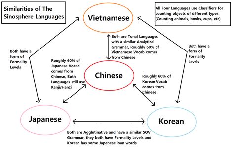 A Chart of Similarities between Japanese/Korean/Chinese/Vietnamese : r ...