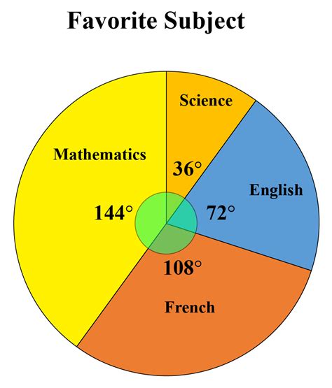 Pie Charts | Solved Examples | Data- Cuemath