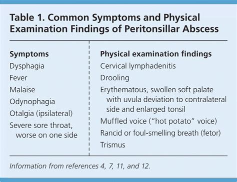 Peritonsillar Abscess Diagnosis