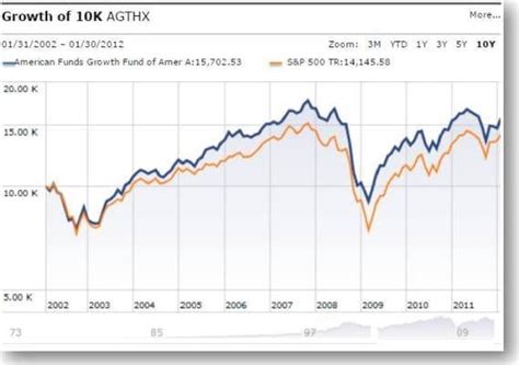 How To Evaluate Performance of Your Mutual Fund