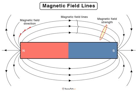 Magnetic Field Strength | Superprof