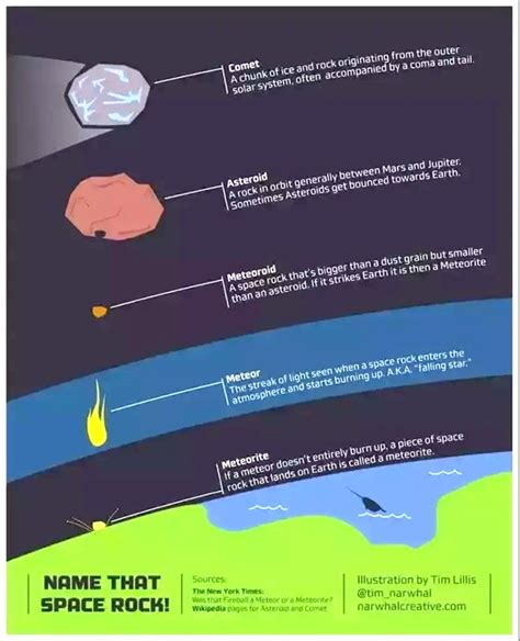 Comet vs Asteroid vs Meteor: What’s the Difference and Who’s the ...