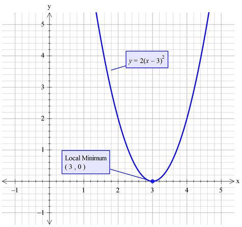 Parabola Y=-2(x-3) - Margaret Wiegel