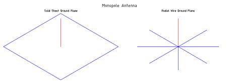 Monopole Design