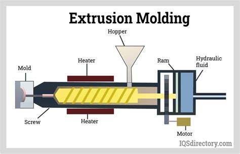 Top 134 + Extrusion moulding animation - Lifewithvernonhoward.com