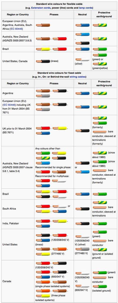 Wiring Color Codes Infographic : Color Codes - Electronics Textbook ...