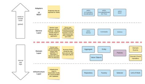 Layered Architecture – An independent Salesforce ISV / AppExchange blog