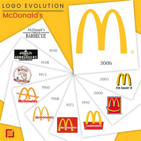 Evolution of McDonald's Logos