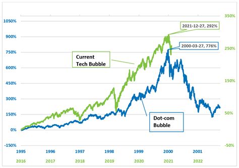 Another tech bubble could be about to burst—and it could be worse ...